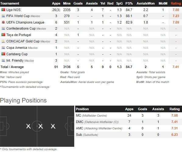 HECTOR HERRERA'S STATISTICS